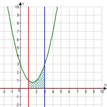 площадь фигуры ограниченной линиями y=x^2-3x+3, y =0,x=1,x=3